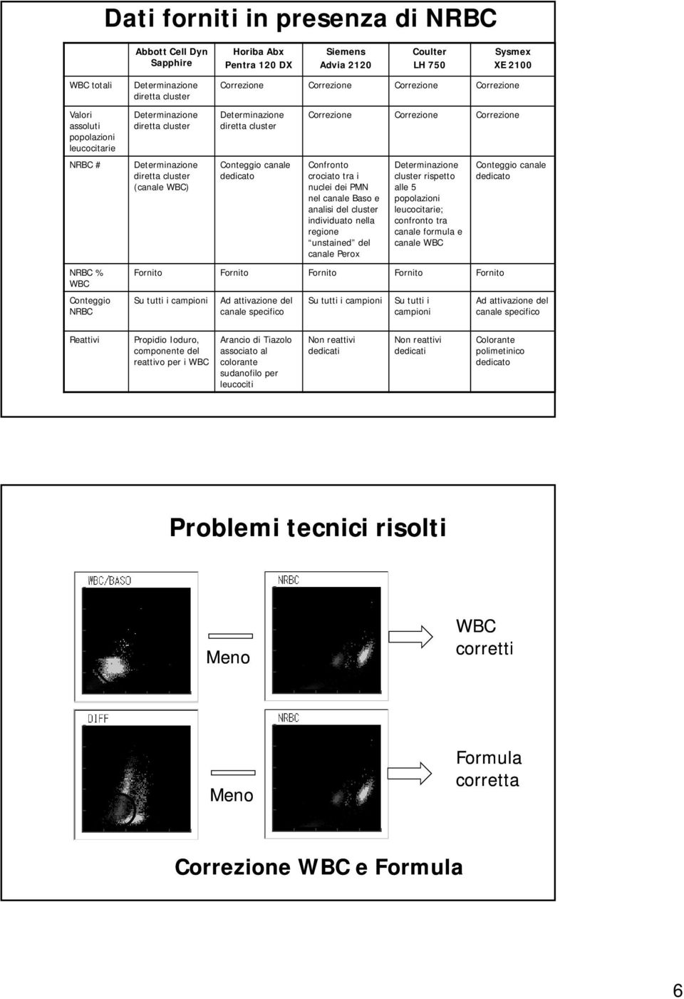 dedicato Correzione Correzione Correzione Confronto crociato tra i nuclei dei PMN nel canale Baso e analisi del cluster individuato nella regione unstained del canale Perox Determinazione cluster