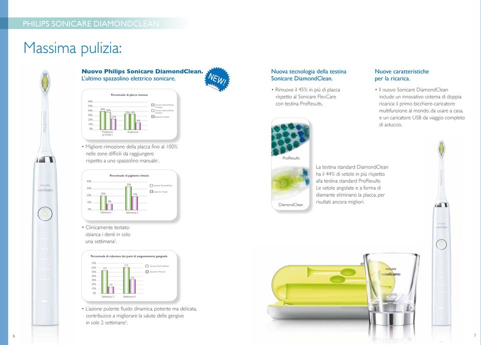 6 6 5 5 Percentuale di placca rimossa 38% 38% 34% 34% 34% 34% 23% 23% 18% 18% Posteriore Posteriore Posteriore Posteriore Sonicare DiamondClean Sonicare Compact DiamondClean Compact Sonicare