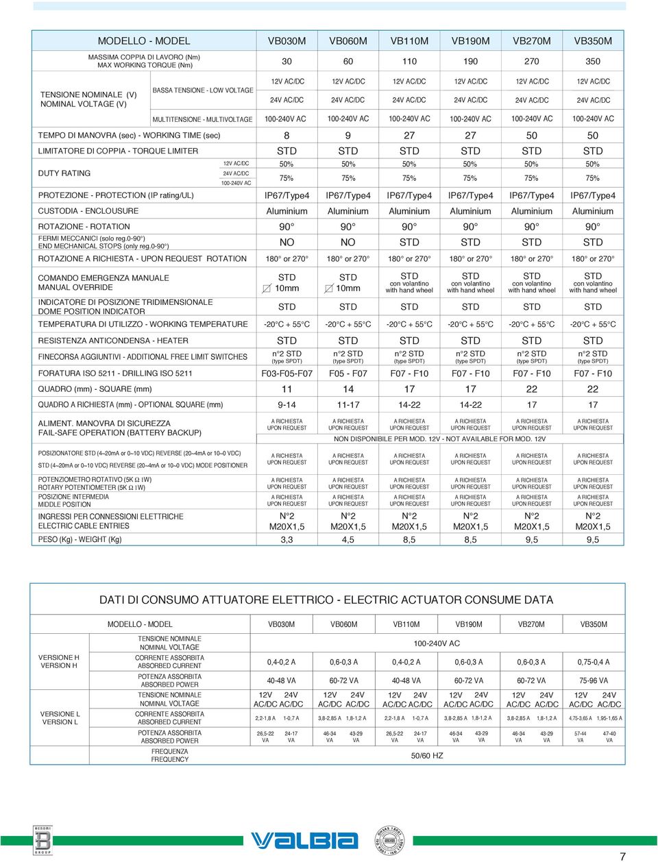 RATING 100240V AC PROTEZIONE PROTECTION (IP 75% 75% 75% 75% 75% 75% CUSTODIA ELOUSURE Aluminium Aluminium Aluminium Aluminium Aluminium Aluminium ROTAZIONE ROTATION 90 90 90 90 90 90 FERMI MECCANICI