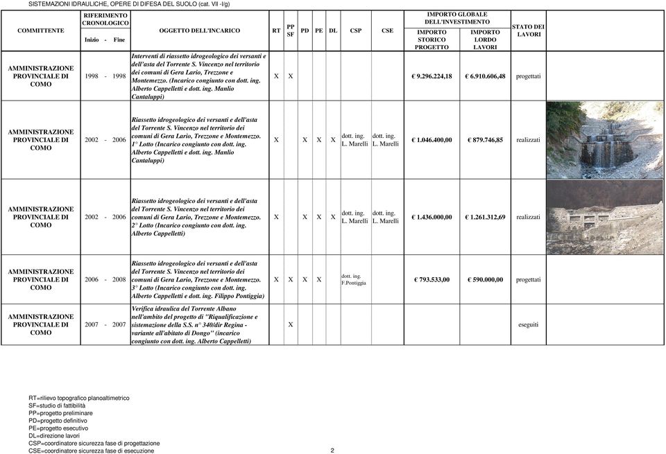 746,85 realizzati 2002-2006 2 Lotto (Incarico congiunto con Alberto 1.436.000,00 1.261.312,69 realizzati 2006-2008 3 Lotto (Incarico congiunto con Alberto Cappelletti e Filippo Pontiggia) F.