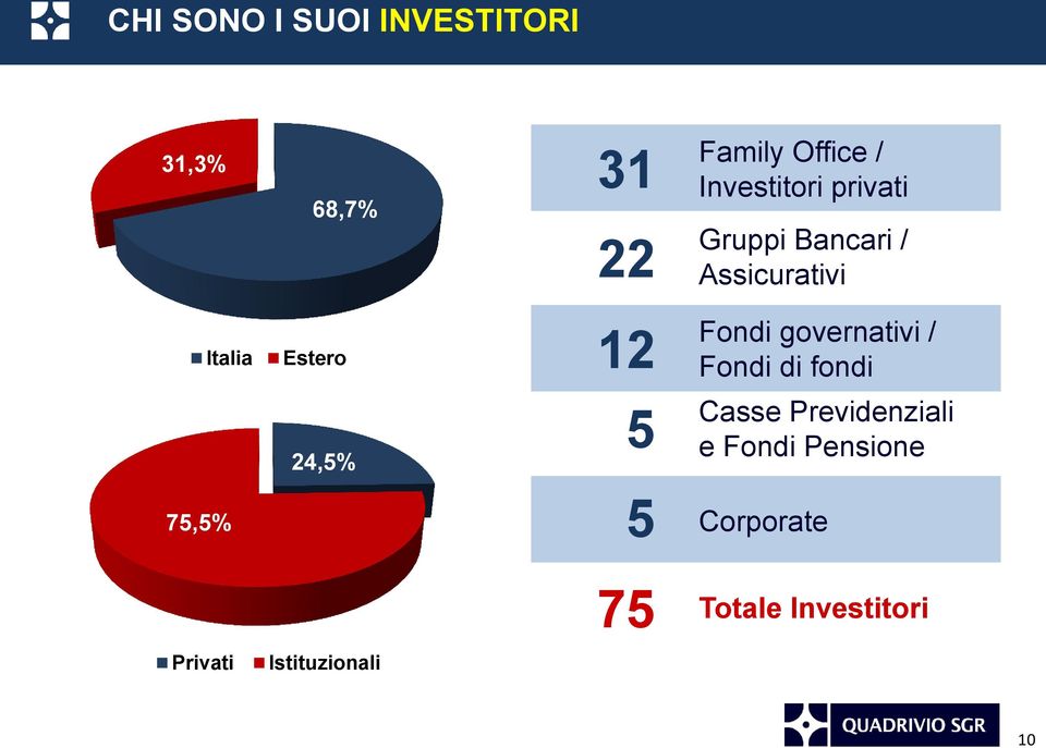 Fondi governativi / Fondi di fondi 24,5% 5 Casse Previdenziali e