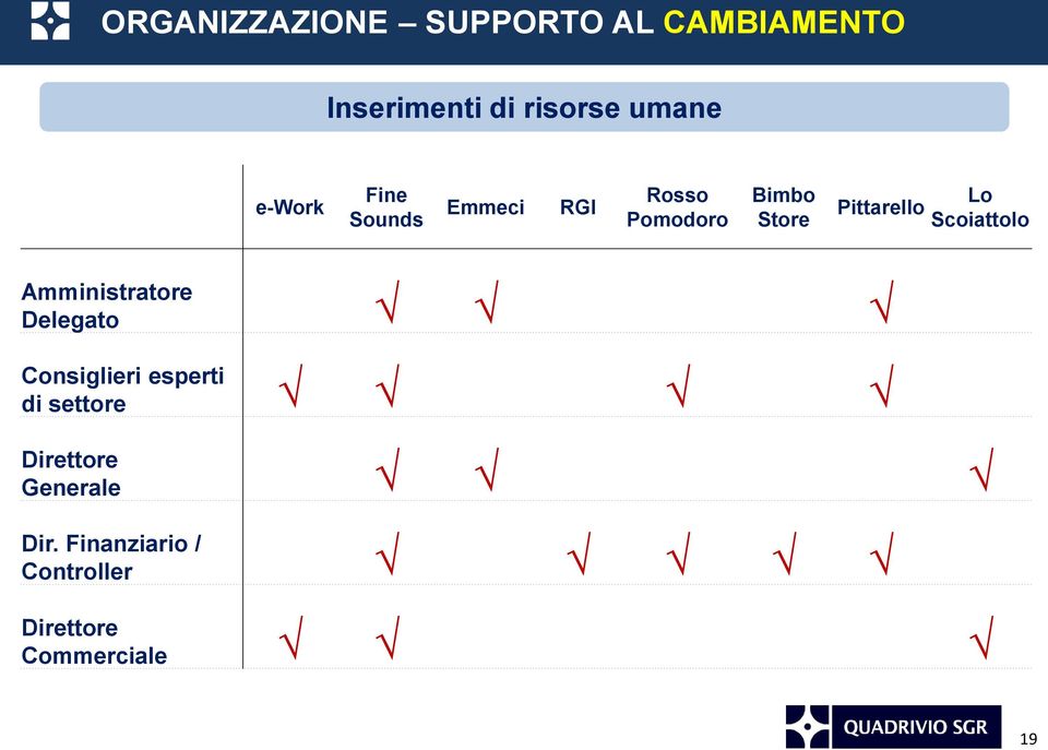 Lo Scoiattolo Amministratore Delegato Consiglieri esperti di settore