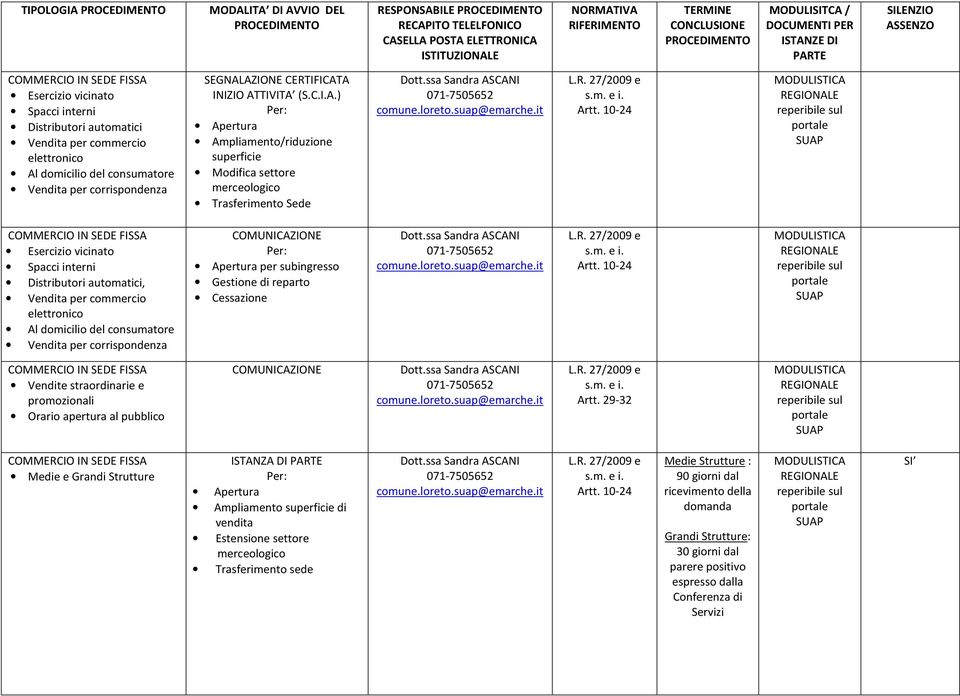 10-24 COMMERCIO IN SEDE FISSA Esercizio vicinato Spacci interni Distributori automatici, Vendita per commercio elettronico Al domicilio del consumatore Vendita per corrispondenza Gestione di reparto