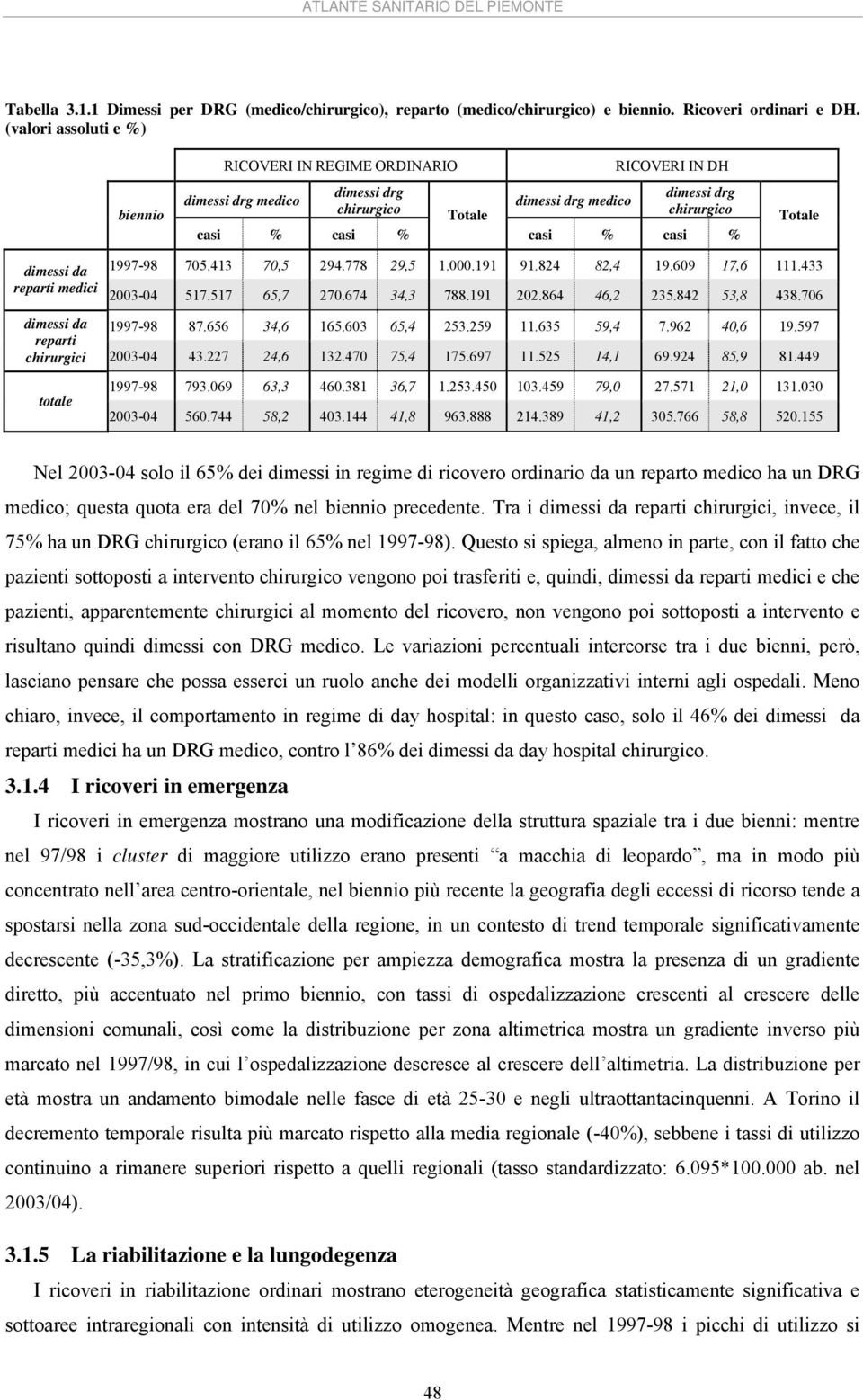 dimessi da reparti medici 178 7.13 7, 2.778 2, 1..11 1.82 82, 1.6 17,6 111.33 23 17.17 6,7 27.67 3,3 788.11 22.86 6,2 23.82 3,8 38.76 dimessi da 178 87.66 3,6 16.63 6, 23.2 11.63, 7.62,6 1.