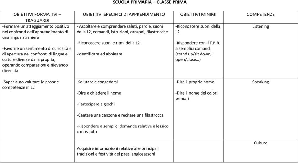 comprendere saluti, parole, suoni della L2, comandi, istruzioni, canzoni, filastrocche -Riconoscere suoni e ritmi della L2 -Identificare ed abbinare -Riconoscere suoni della L2 -Rispondere con il T.P.