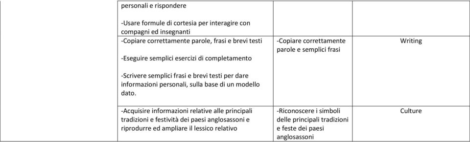 dato. -Acquisire informazioni relative alle principali tradizioni e festività dei paesi anglosassoni e riprodurre ed ampliare il lessico