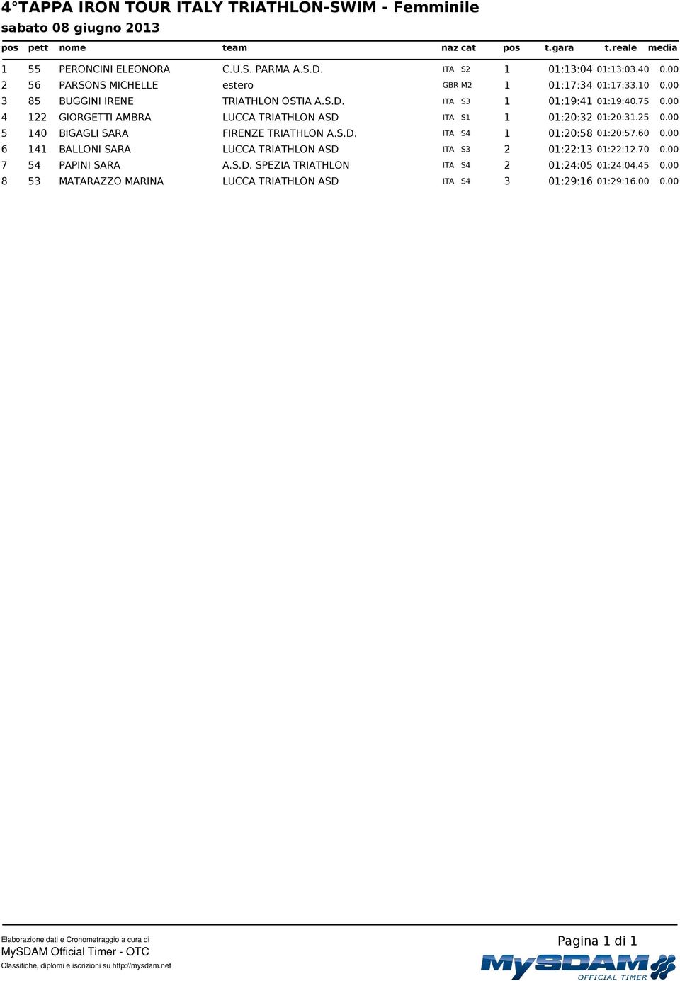 00 4 122 GIORGETTI AMBRA LUCCA TRIATHLON ASD ITA S1 1 01:20:32 01:20:31.25 0.00 5 140 BIGAGLI SARA FIRENZE TRIATHLON A.S.D. ITA S4 1 01:20:58 01:20:57.60 0.