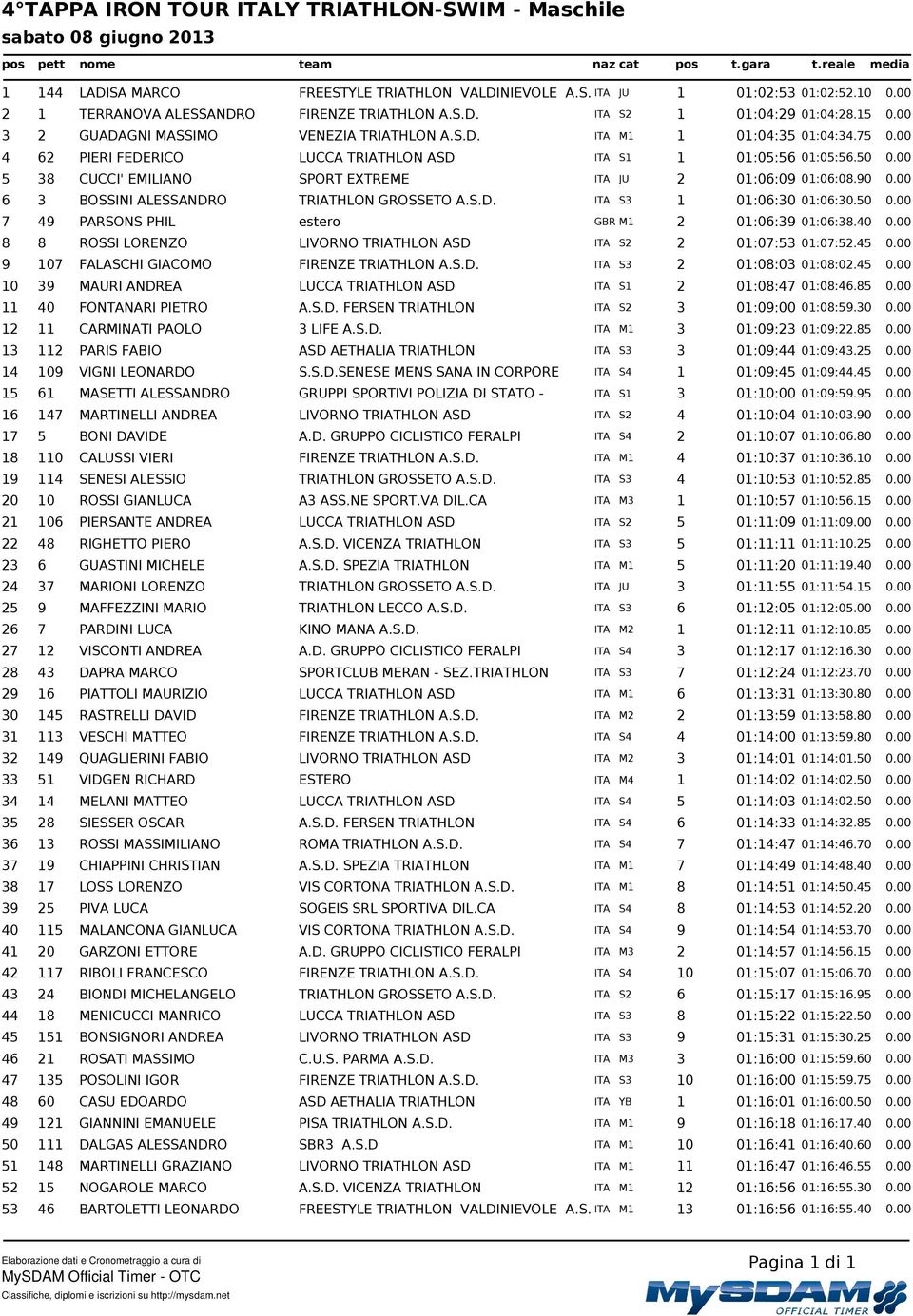 00 5 38 CUCCI' EMILIANO SPORT EXTREME ITA JU 2 01:06:09 01:06:08.90 0.00 6 3 BOSSINI ALESSANDRO TRIATHLON GROSSETO A.S.D. ITA S3 1 01:06:30 01:06:30.50 0.