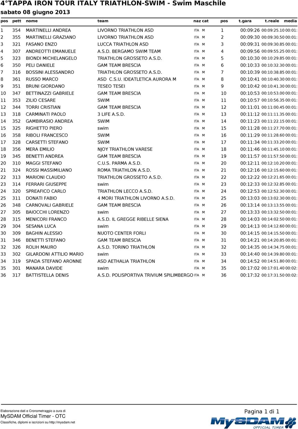 25 00:01: 5 323 BIONDI MICHELANGELO TRIATHLON GROSSETO A.S.D. ITA M 5 00:10:30 00:10:29.85 00:01: 6 350 PELI DANIELE GAM TEAM BRESCIA ITA M 6 00:10:33 00:10:32.