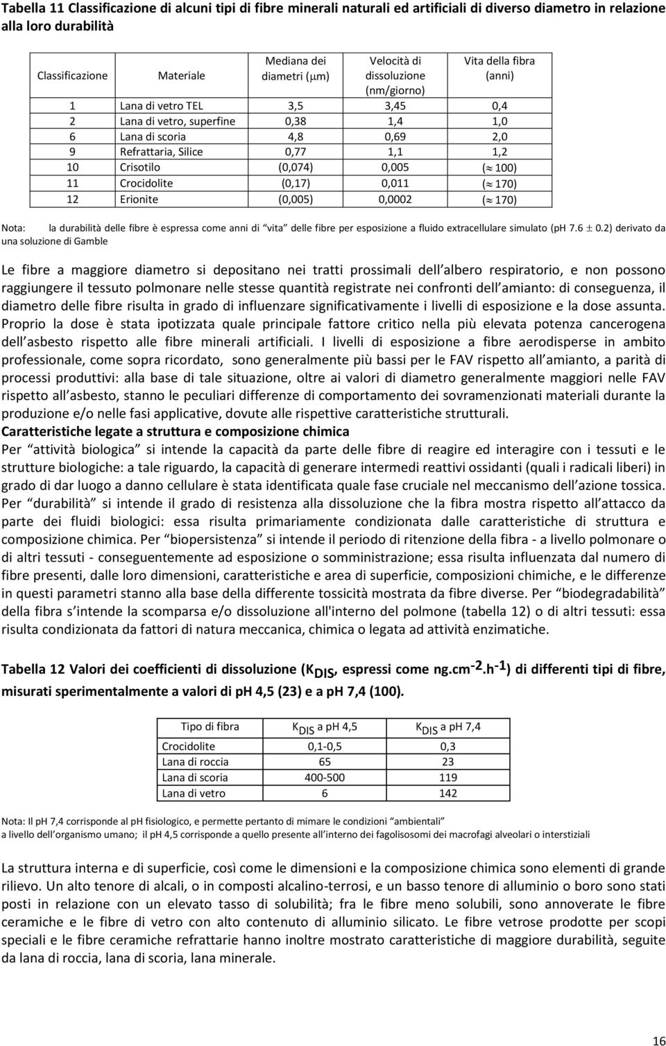 Crisotilo (0,074) 0,005 ( 100) 11 Crocidolite (0,17) 0,011 ( 170) 12 Erionite (0,005) 0,0002 ( 170) Nota: la durabilità delle fibre è espressa come anni di vita delle fibre per esposizione a fluido