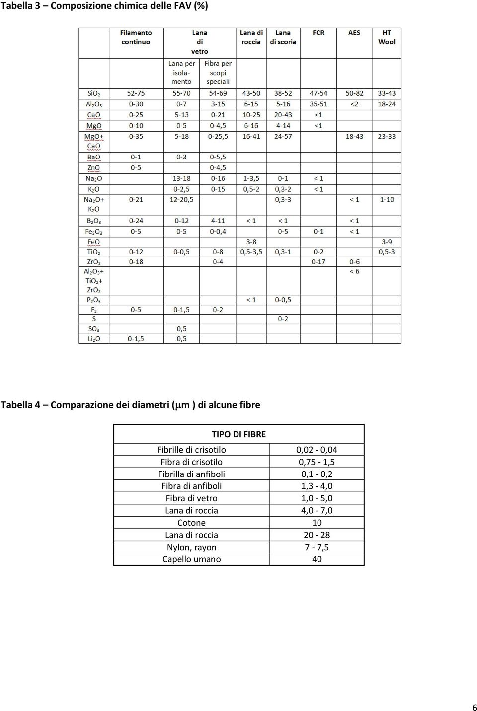 0,75-1,5 Fibrilla di anfiboli 0,1-0,2 Fibra di anfiboli 1,3-4,0 Fibra di vetro 1,0-5,0