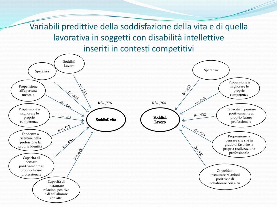 positivamente al proprio futuro professionale Tendenza a ricercare nella professione la propria identità Capacità di pensare positivamente al proprio futuro professionale Capacità di