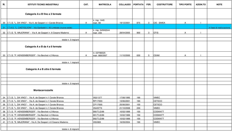 6 Cesano Maderno A n. imp. 54NN2044 matr. 235 28/04/2005 900 3 OTIS A I 33 I.T.I.S. "P. HENSEMBERGER" - Via Berchet n.2 Monza A n.i 22Y86525 matr. 868/2007 11/10/2000 630 5 CEAM A I totale n.