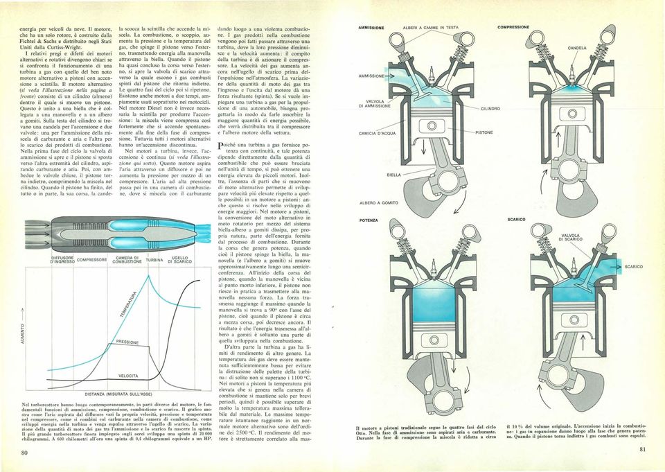 l grafico mostra come l'aria aspirata dal diffusore vari la propria velocità, pressione e temperatura nel compressore, come si combini col carburante nella camera di combustione, come sviluppi