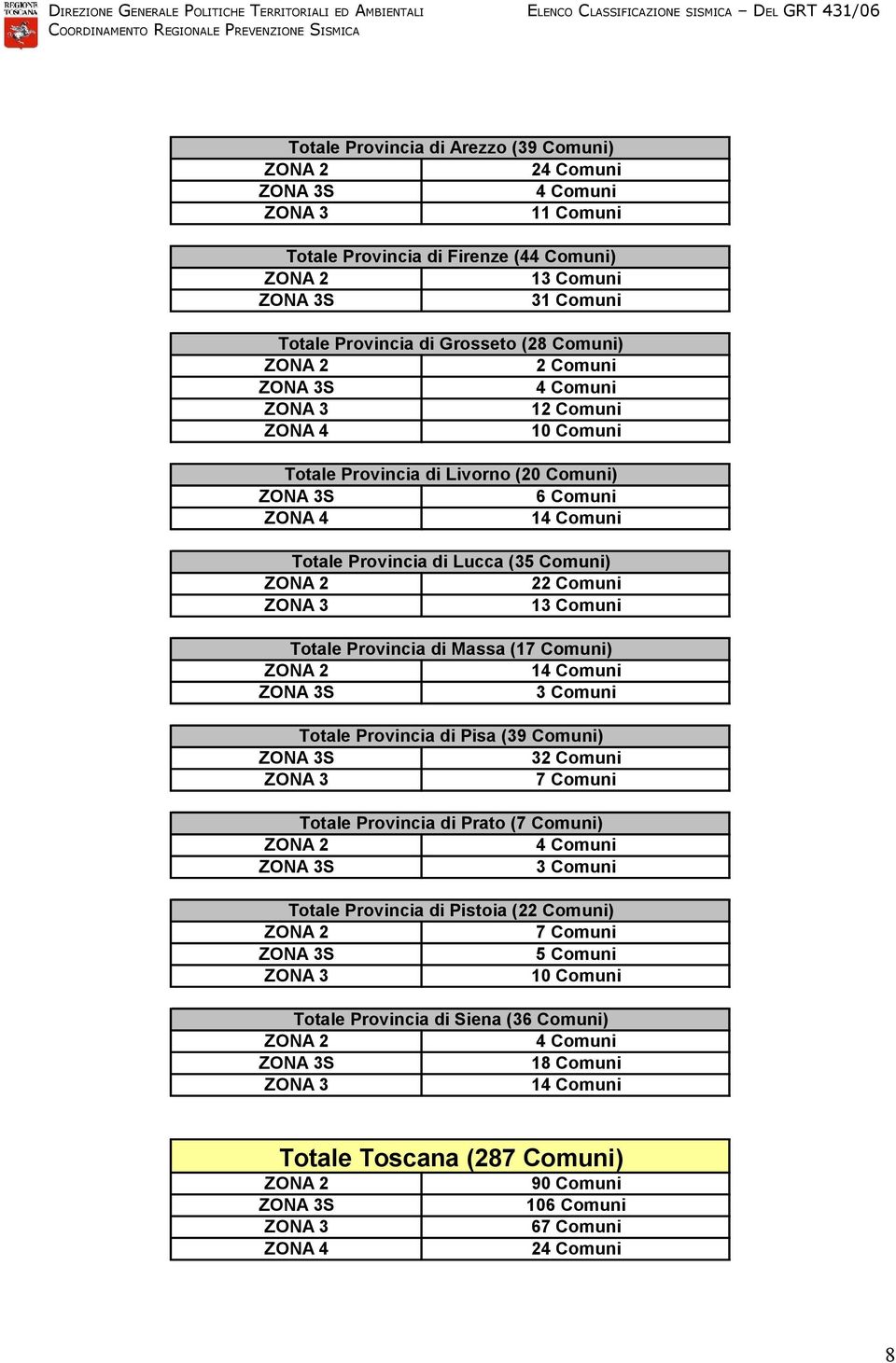 Massa (17 Comuni) 14 Comuni ZONA 3 Comuni Totale Provincia di Pisa (39 Comuni) ZONA 32 Comuni 7 Comuni Totale Provincia di Prato (7 Comuni) 4 Comuni ZONA 3 Comuni Totale Provincia di Pistoia