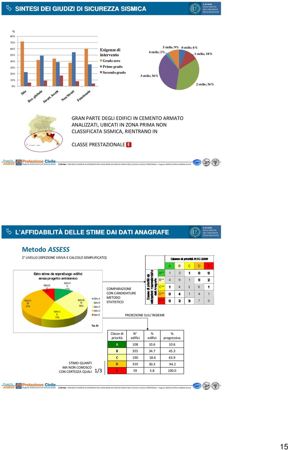 Grimaz - STRATEGIE E PRIORITÀ DI INTERVENTO PER LA RIDUZIONE DEL RISCHIO SISMICO DELLE SCUOLE A LIVELLO TERRITORIALE ASSSESS IN FRIULI VENEZIA GIULIA L AFFIDABILITÀ DELLE STIME DAI DATI ANAGRAFE