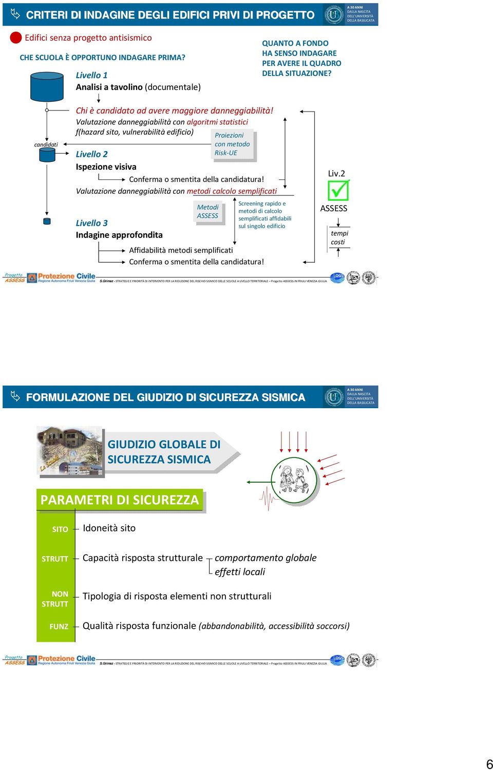 Valutazione danneggiabilità con algoritmi statistici f(hazard sito, vulnerabilità edificio) Proiezioni Proiezioni Livello 2 Ispezione visiva Livello 3 Indagine approfondita con con metodo metodo Risk