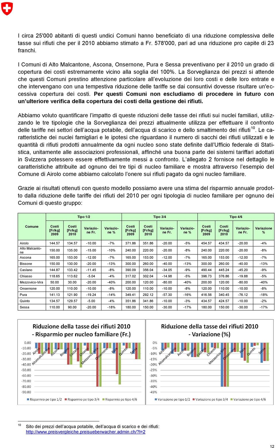 I Comuni di Alto Malcantone, Ascona, Onsernone, Pura e Sessa preventivano per il 2010 un grado di copertura dei costi estremamente vicino alla soglia del 100%.