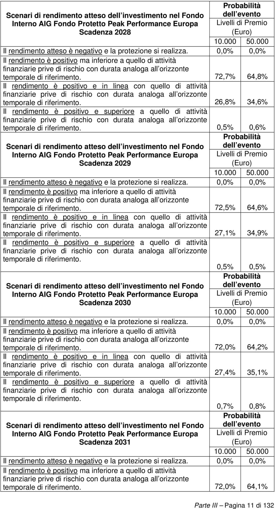 0,0% 0,0% Il rendimento è positivo ma inferiore a quello di attività temporale di 72,7% 64,8% Il rendimento è positivo e in linea con quello di attività temporale di 26,8% 34,6% Il rendimento è