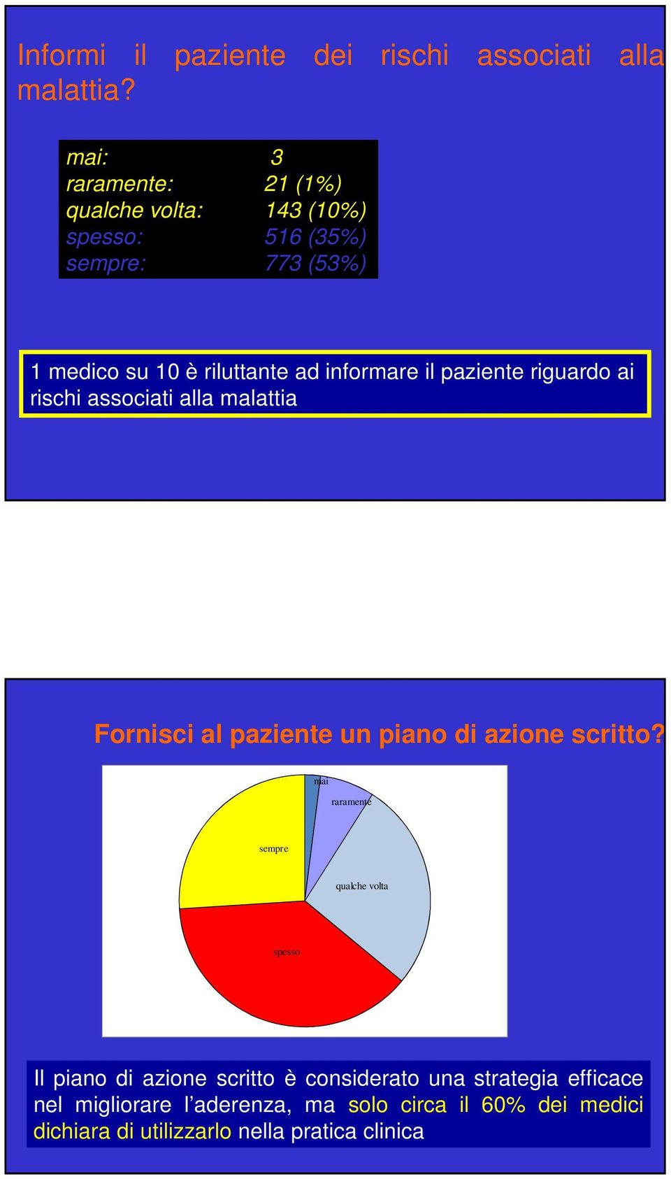 informare il paziente riguardo ai rischi associati alla malattia Fornisci al paziente un piano di azione scritto?