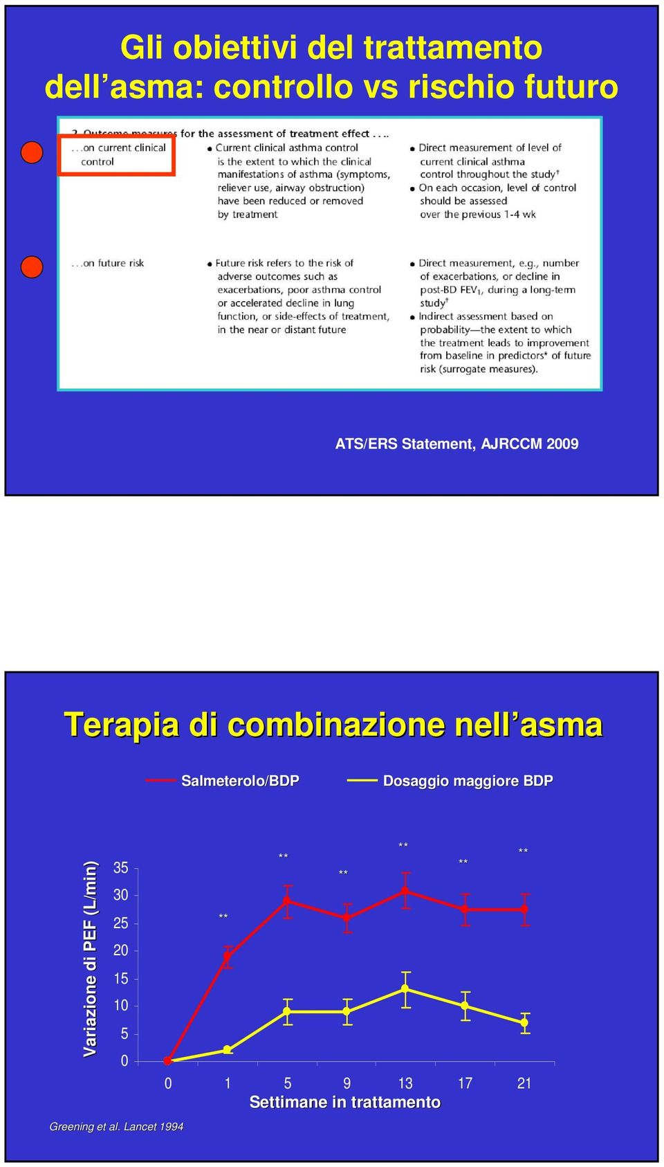 Dosaggio maggiore BDP Variazione di PEF (L/min) 35 30 25 20 15 10 5 0