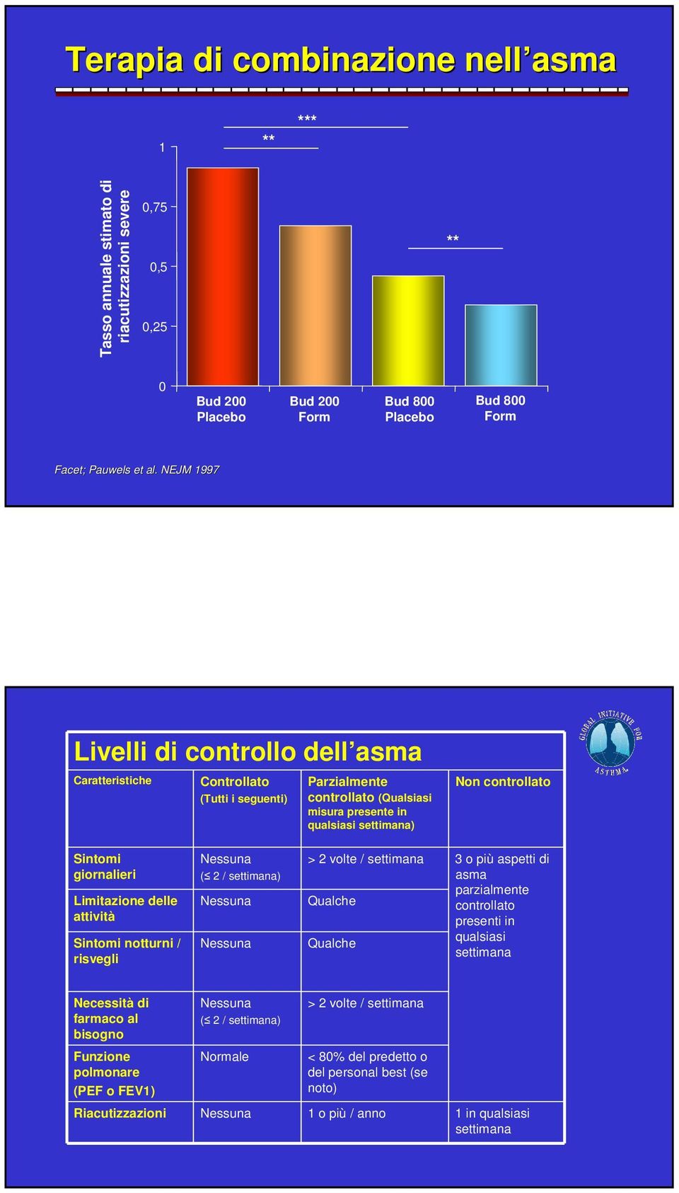 Limitazione delle attività Sintomi notturni / risvegli Nessuna ( 2 / settimana) Nessuna Nessuna > 2 volte / settimana 3 o più aspetti di asma parzialmente Qualche controllato presenti in qualsiasi