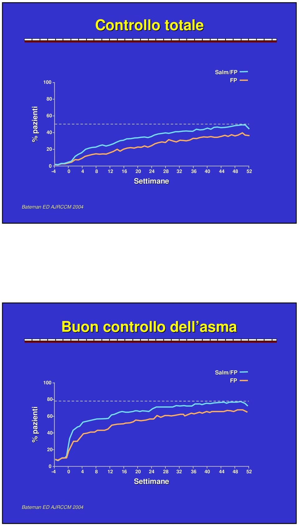 controllo dell asma 100 Salm/FP FP 80 % pazienti 60 40 20 0-4 0 4 8