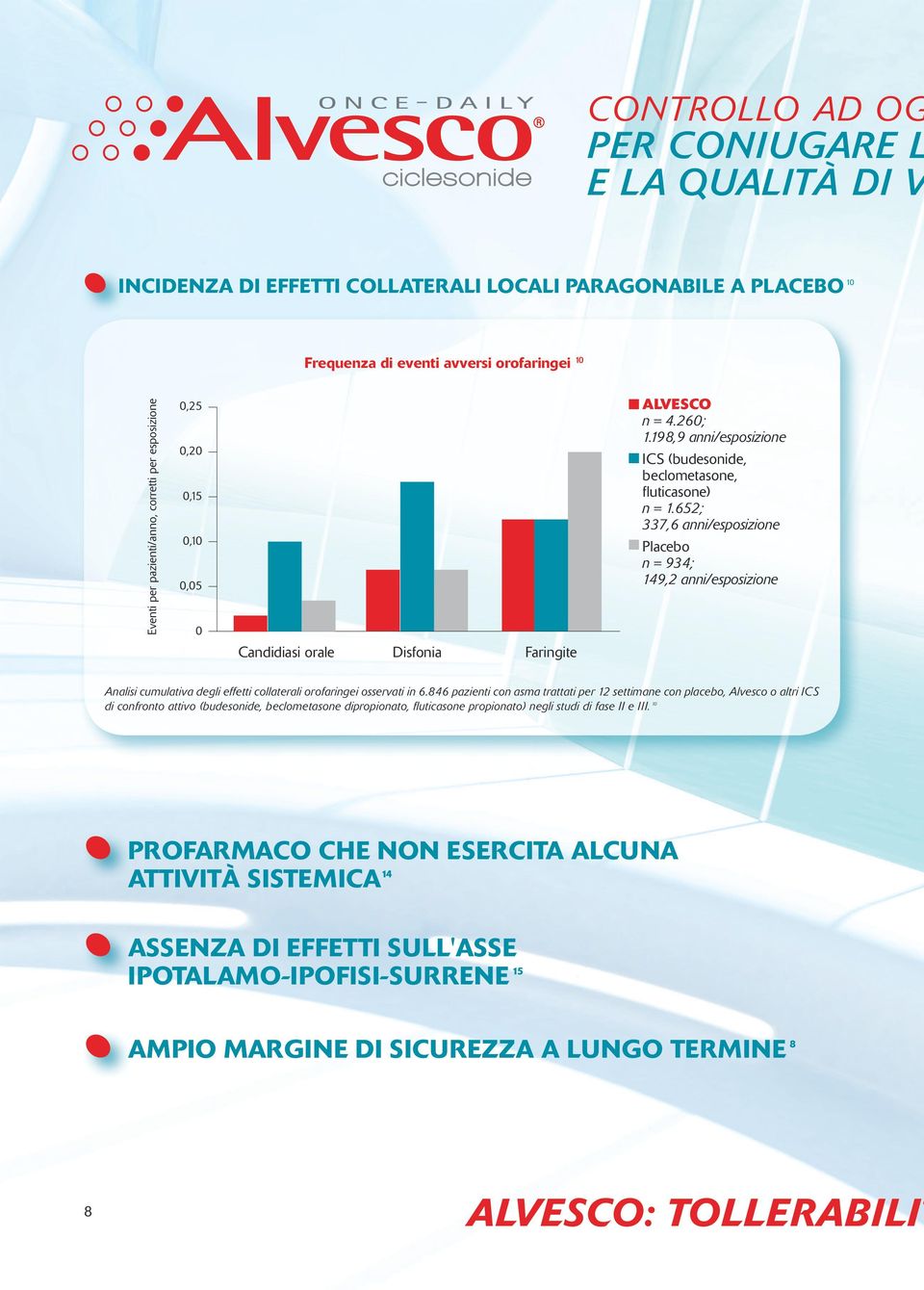 652; 337,6 anni/esposizione Placebo n = 934; 149,2 anni/esposizione Analisi cumulativa degli effetti collaterali orofaringei osservati in 6.