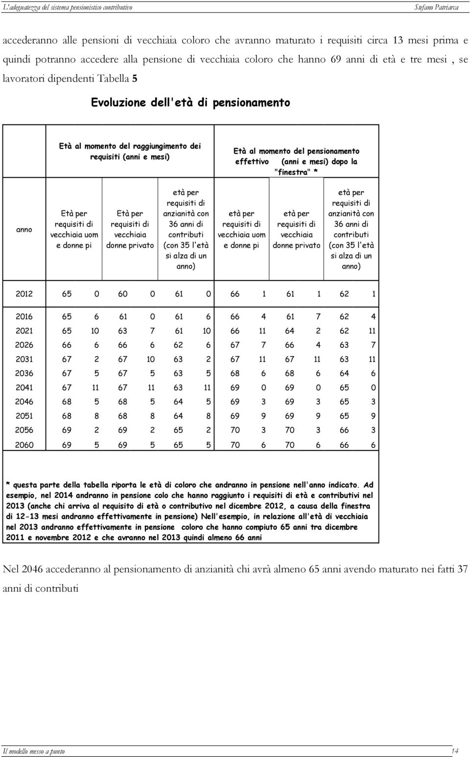 "finestra" * anno Età per requisiti di vecchiaia uom e donne pi Età per requisiti di vecchiaia donne privato età per requisiti di anzianità con 36 anni di contributi (con 35 l'età si alza di un anno)