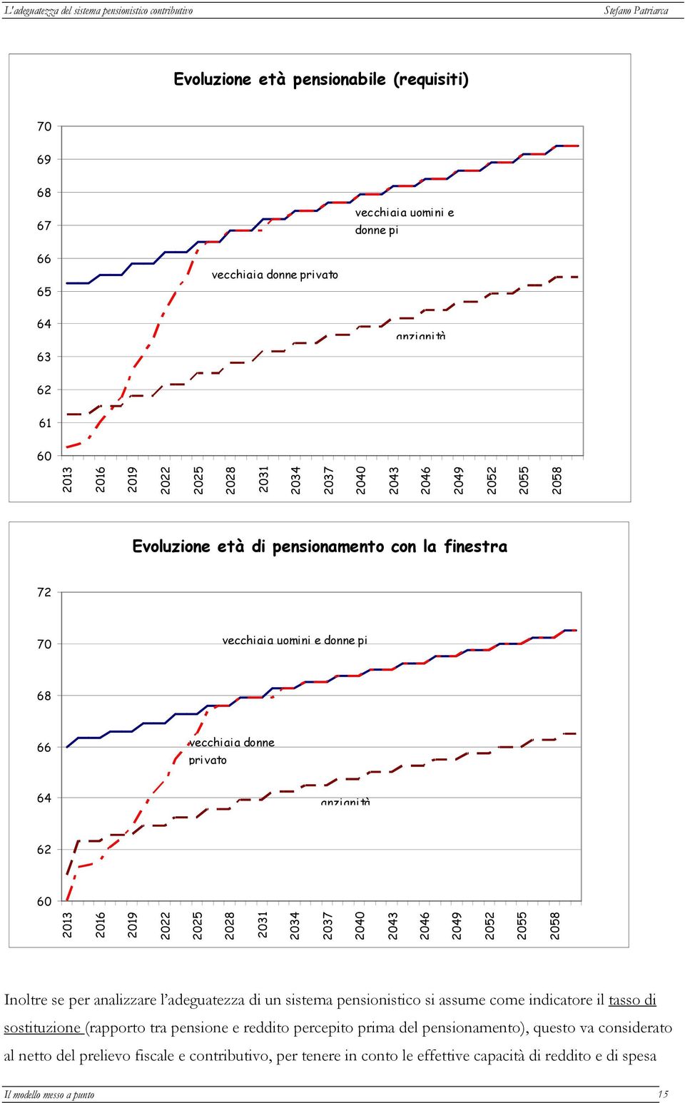 2034 2037 2040 2043 2046 2049 2052 2055 2058 Inoltre se per analizzare l adeguatezza di un sistema pensionistico si assume come indicatore il tasso di sostituzione (rapporto tra pensione e