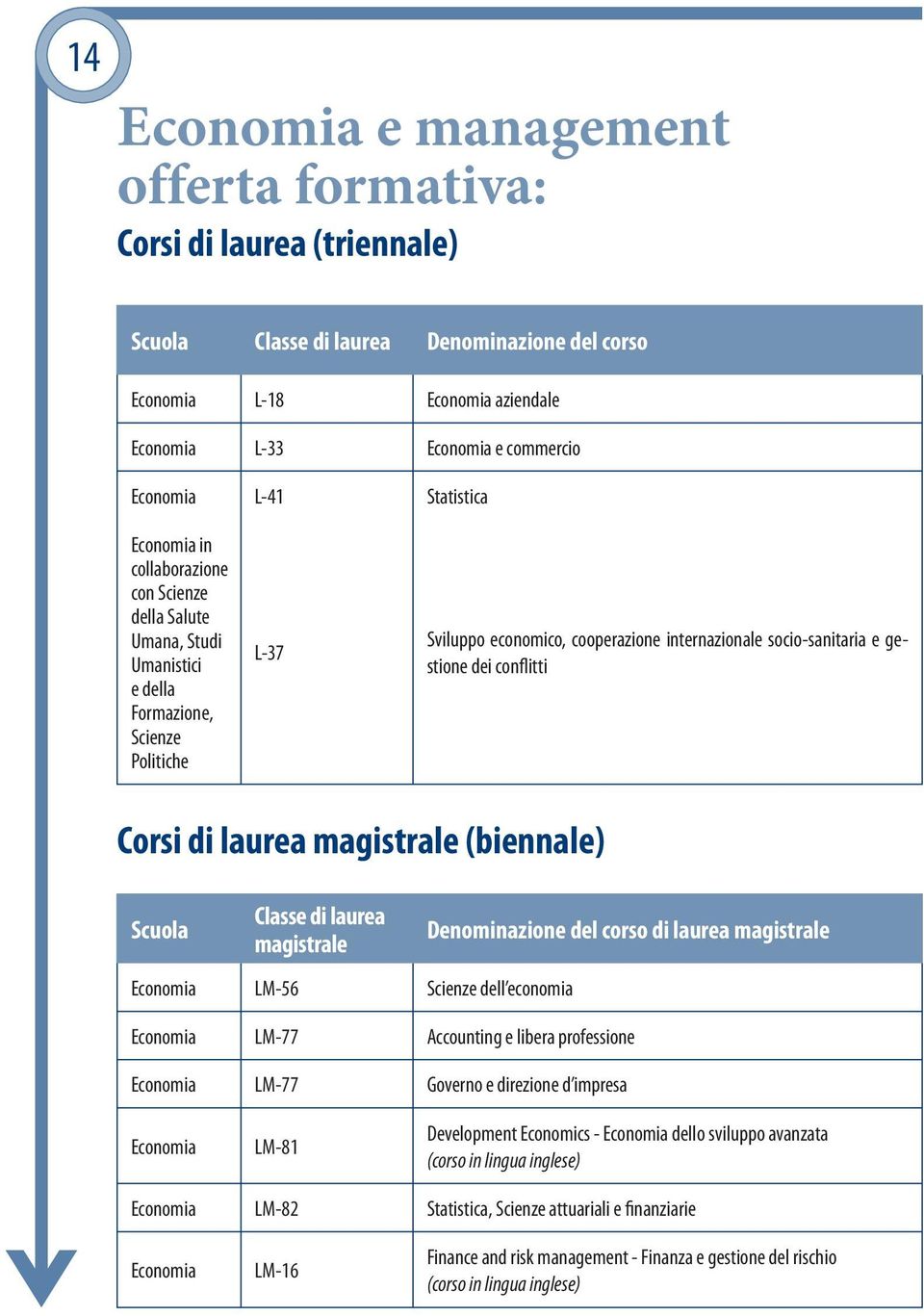 e gestione dei conflitti Corsi di laurea magistrale (biennale) Scuola Classe di laurea magistrale Economia LM-56 Scienze dell economia Denominazione del corso di laurea magistrale Economia LM-77