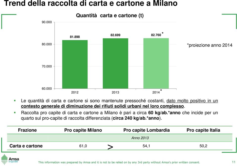 rifiuti solidi urbani nel loro complesso. Raccolta pro capite di carta e cartone a Milano è pari a circa 60 kg/ab.