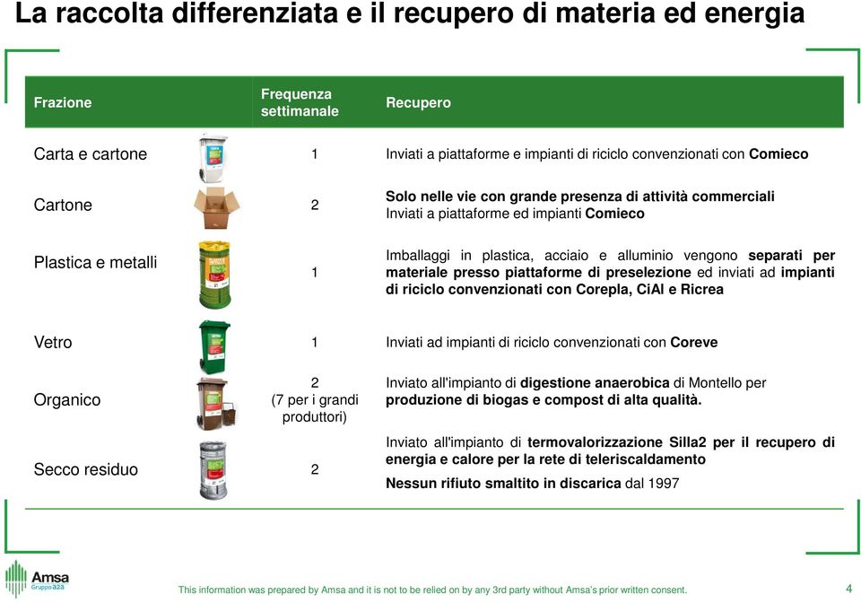 presso piattaforme di preselezione ed inviati ad impianti di riciclo convenzionati con Corepla, CiAl e Ricrea Vetro 1 Inviati ad impianti di riciclo convenzionati con Coreve Organico 2 (7 per i