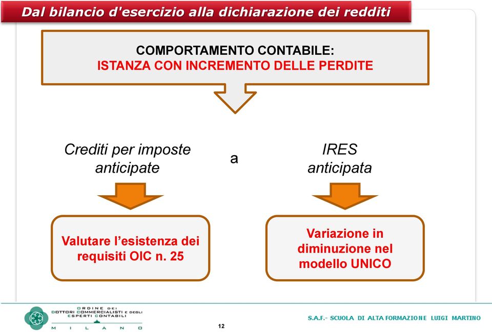 IRES anticipata Valutare l esistenza dei requisiti