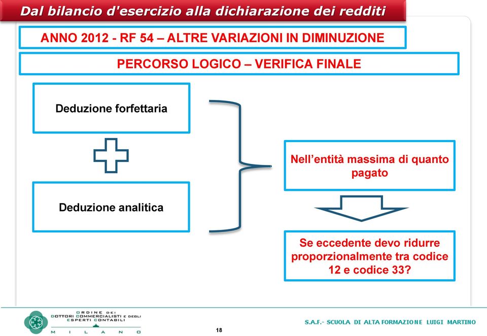 massima di quanto pagato Deduzione analitica Se eccedente