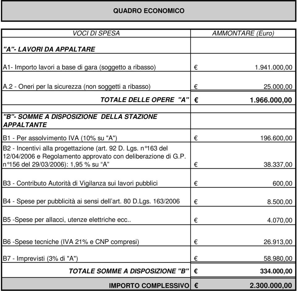 n 163 del 12/04/2006 e Regolamento approvato con deliberazione di G.P. n 156 del 29/03/2006): 1,95 % su A 38.