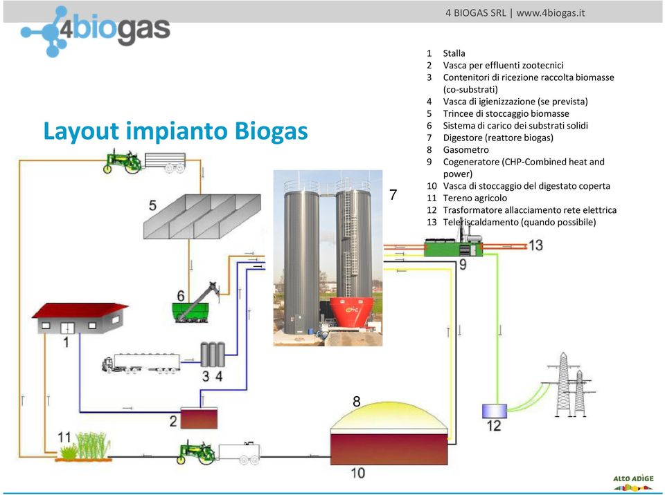 substrati solidi 7 Digestore(reattore biogas) 8 Gasometro 9 Cogeneratore(CHP-Combined heat and power) 10 Vasca di