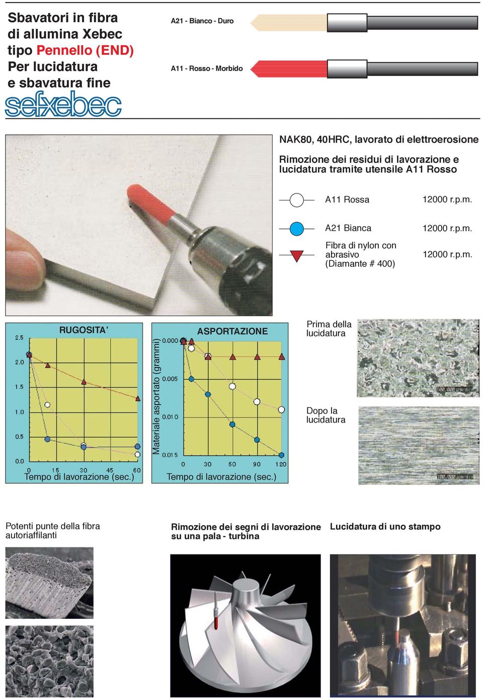 p.m. 12000 r.p.m. RUGOSITA Materiale asportato (grai) ASPORTAZIONE Prima della lucidatura Dopo la lucidatura Potenti punte