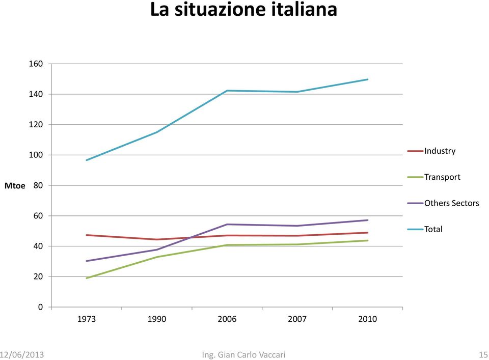 Sectors Total 20 0 1973 1990 2006 2007