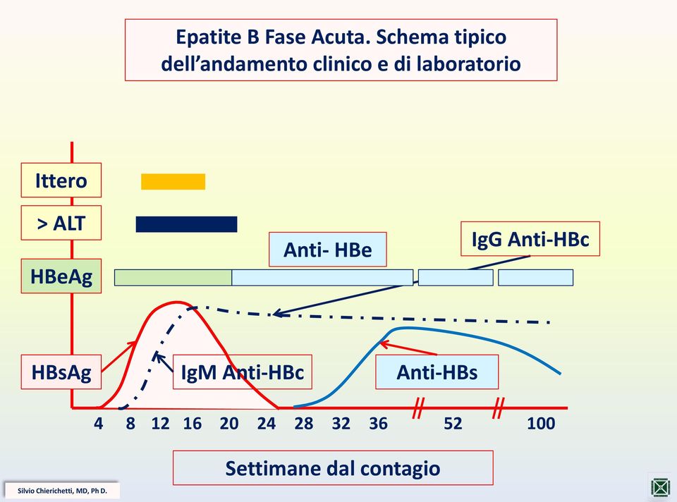 laboratorio Ittero > ALT HBeAg Anti- HBe IgG