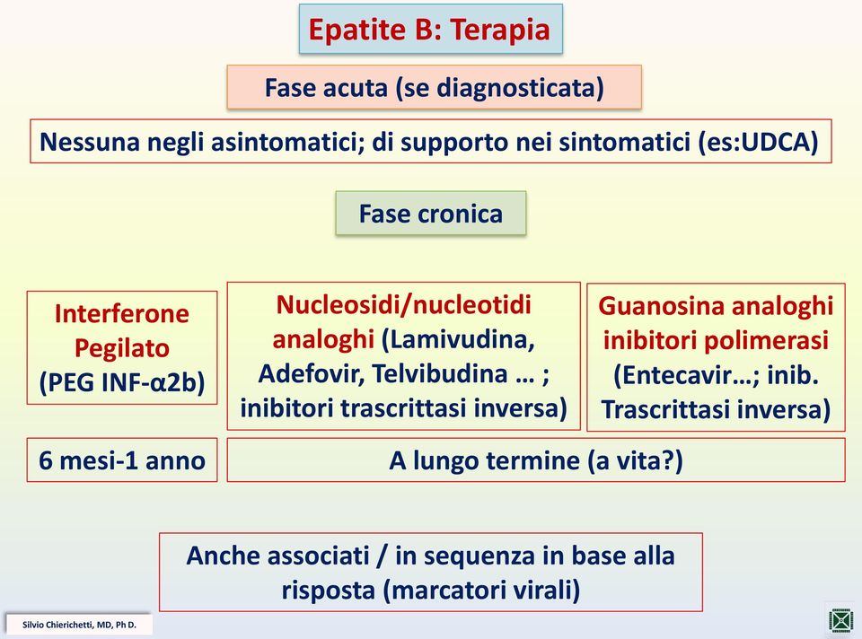 Telvibudina ; inibitori trascrittasi inversa) 6 mesi-1 anno A lungo termine (a vita?