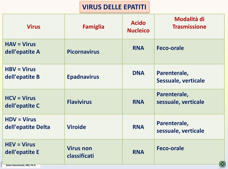 HCV = Virus dell'epatite C Flavivirus RNA Parenterale, sessuale, verticale HDV = Virus dell'epatite Delta