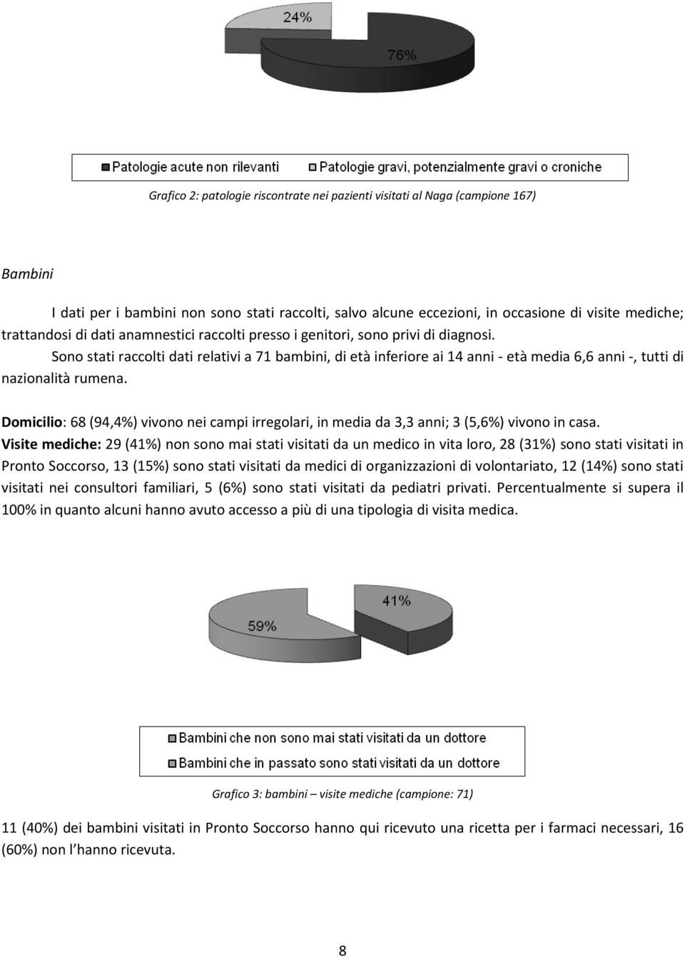 Domicilio: 68 (94,4%) vivono nei campi irregolari, in media da 3,3 anni; 3 (5,6%) vivono in casa.