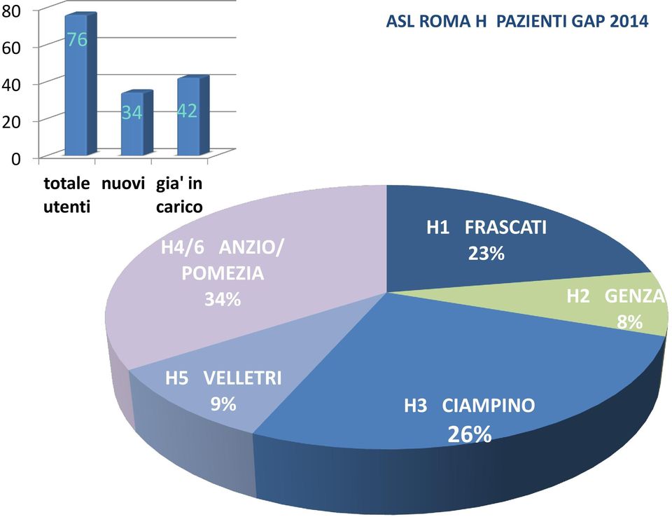 carico H4/6 ANZIO/ POMEZIA 34% H1 FRASCATI