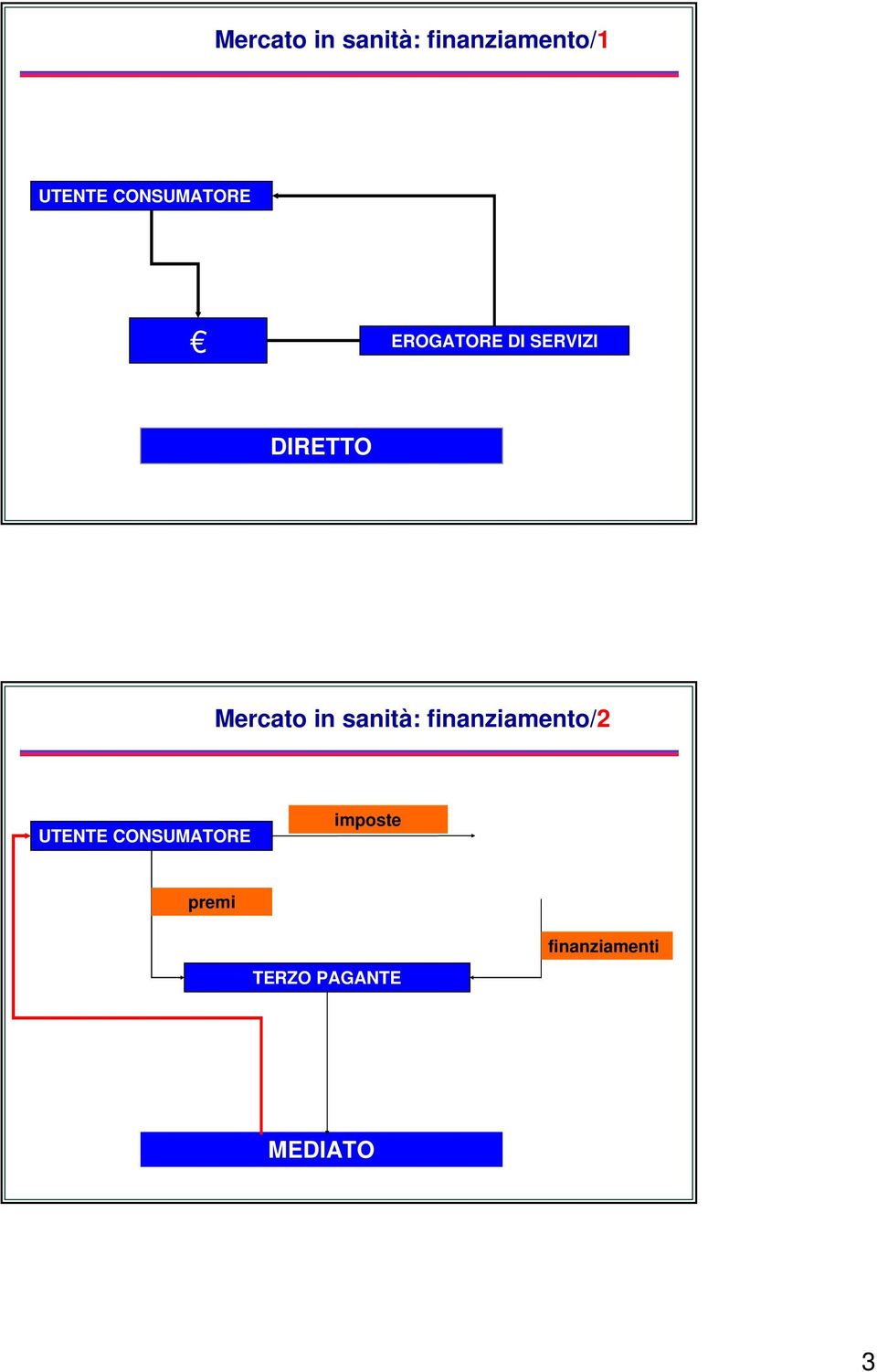 Mercato in sanità: finanziamento/2 UTENTE