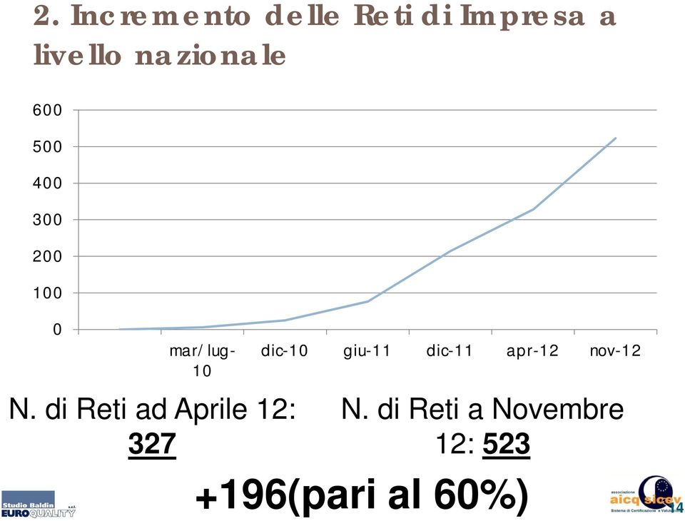 di Reti ad Aprile 12: 327 dic-10 giu-11 dic-11