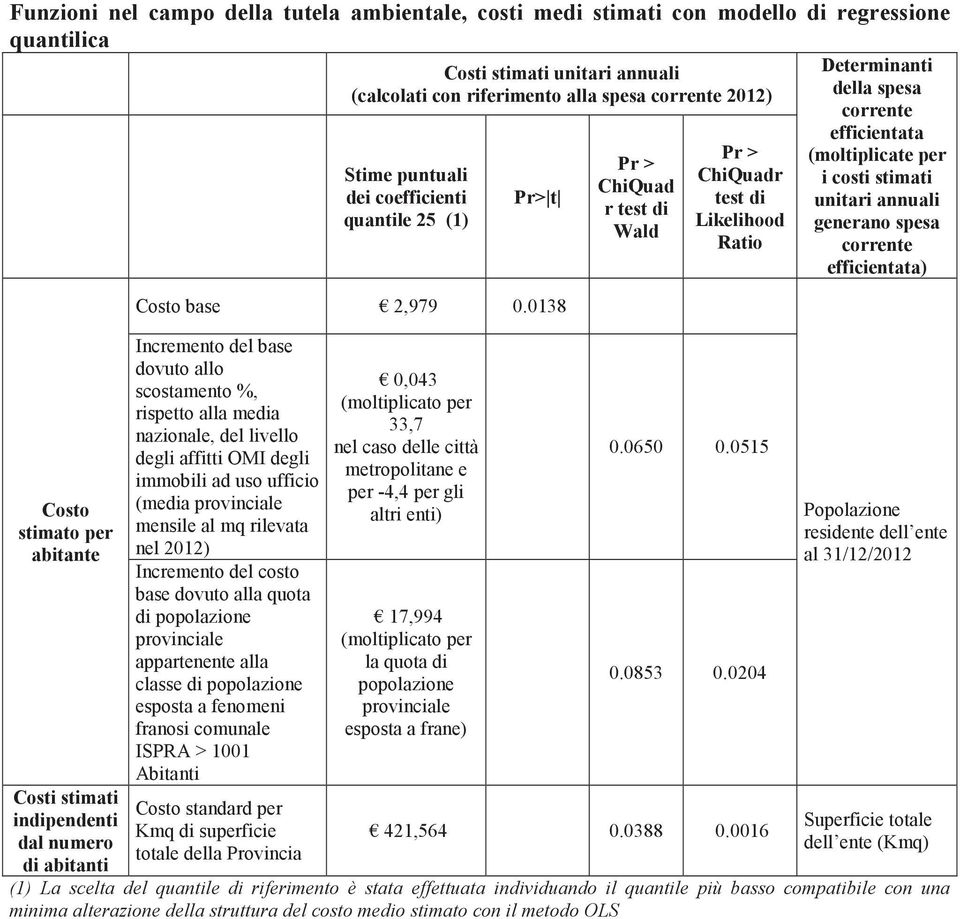 0138 Incremento del base dovuto allo scostamento, rispetto alla media nazionale, del livello degli affitti OMI degli immobili ad uso ufficio (media provinciale mensile al mq rilevata nel 2012)