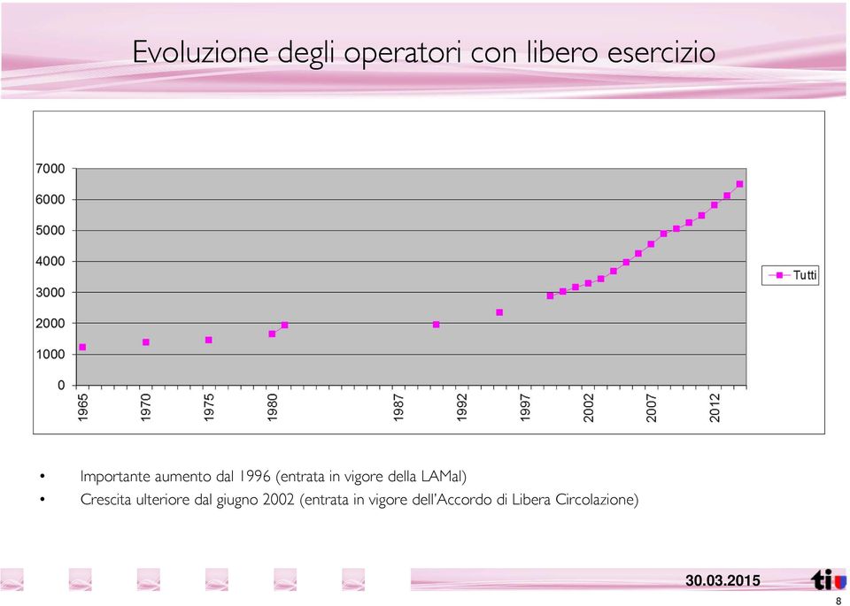 della LAMal) Crescita ulteriore dal giugno 2002