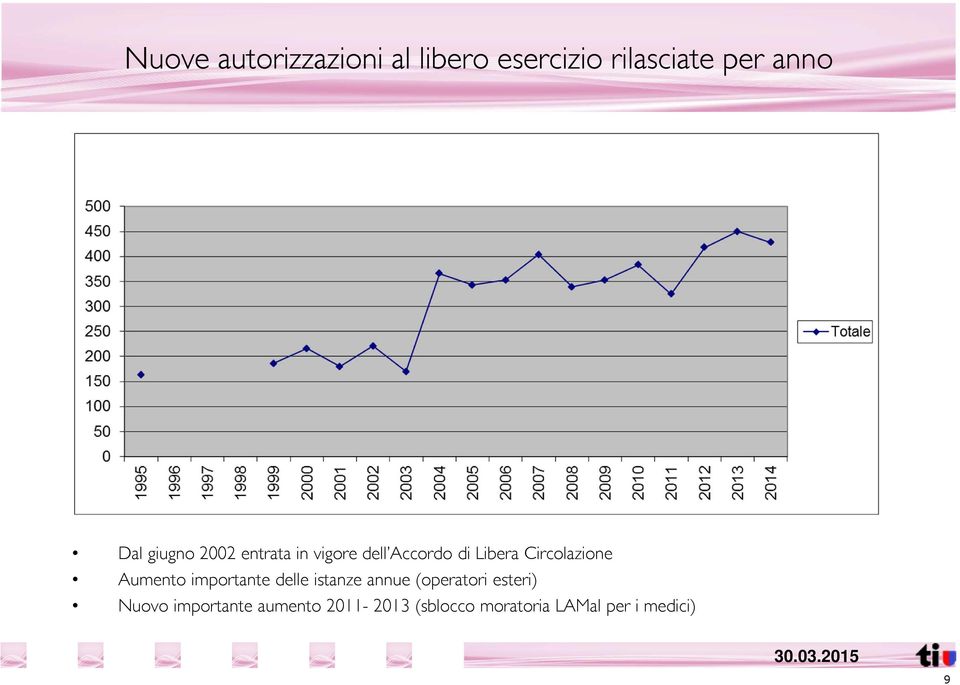 Aumento importante delle istanze annue (operatori esteri) Nuovo