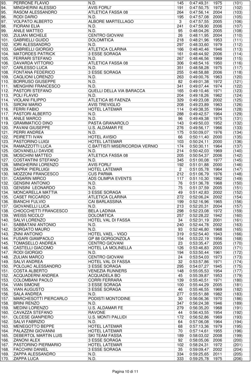 ZULIAN MICHELE CENTRO GIOVANI 26 0:48:11,95 2004 (110) 101. GABRIELLI GUIDO DOLOMITICA 218 0:48:21,96 1953 (111) 102. IORI ALESSANDRO N.D. 297 0:48:33,60 1979 (112) 103.